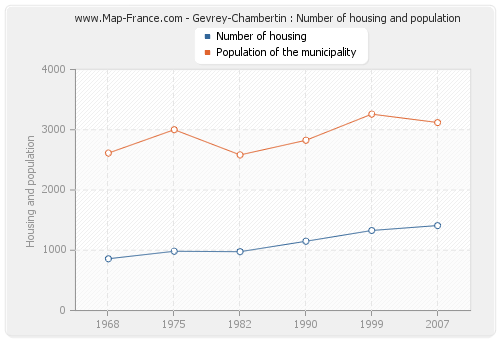 Gevrey-Chambertin : Number of housing and population