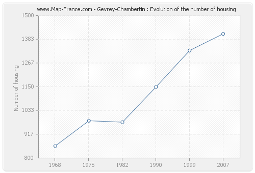 Gevrey-Chambertin : Evolution of the number of housing