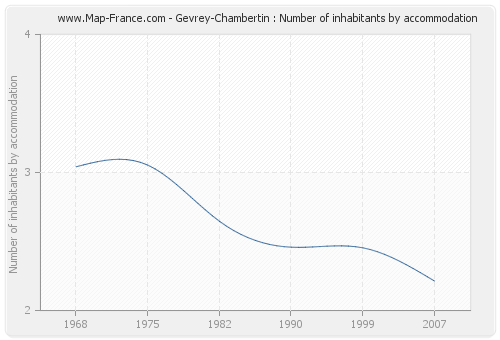Gevrey-Chambertin : Number of inhabitants by accommodation
