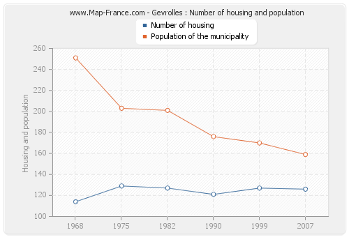 Gevrolles : Number of housing and population