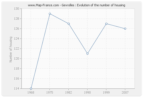 Gevrolles : Evolution of the number of housing
