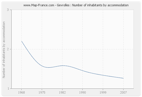 Gevrolles : Number of inhabitants by accommodation