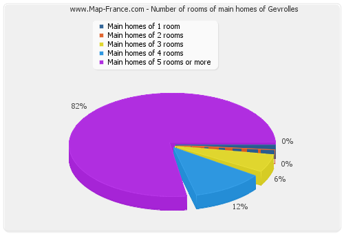Number of rooms of main homes of Gevrolles
