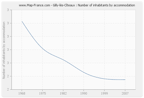 Gilly-lès-Cîteaux : Number of inhabitants by accommodation