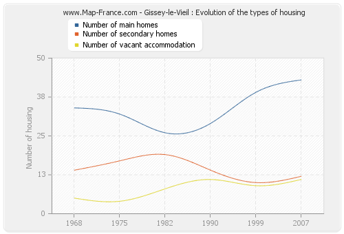 Gissey-le-Vieil : Evolution of the types of housing