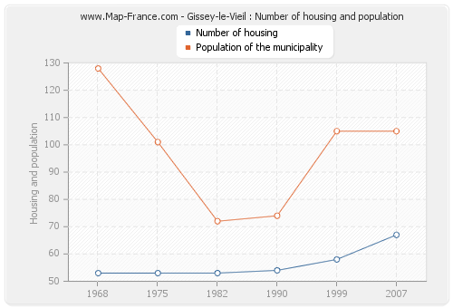 Gissey-le-Vieil : Number of housing and population