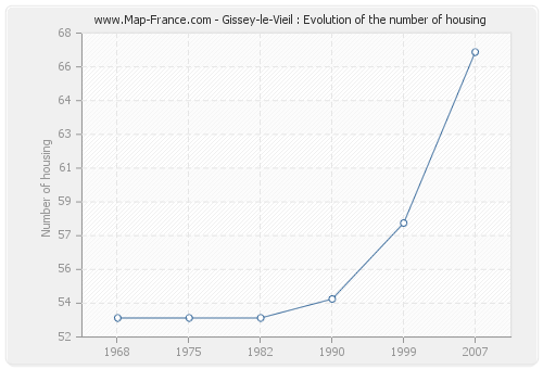 Gissey-le-Vieil : Evolution of the number of housing