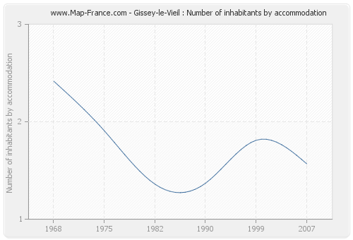 Gissey-le-Vieil : Number of inhabitants by accommodation