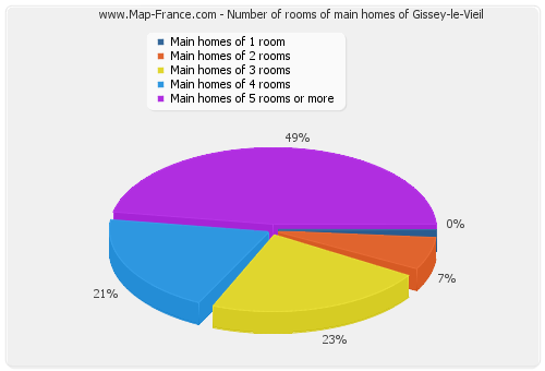 Number of rooms of main homes of Gissey-le-Vieil