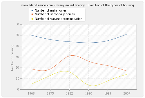 Gissey-sous-Flavigny : Evolution of the types of housing