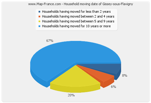 Household moving date of Gissey-sous-Flavigny