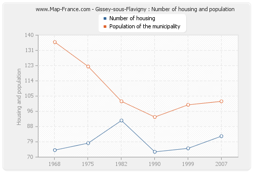 Gissey-sous-Flavigny : Number of housing and population