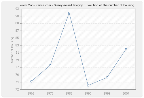 Gissey-sous-Flavigny : Evolution of the number of housing