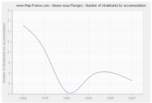 Gissey-sous-Flavigny : Number of inhabitants by accommodation
