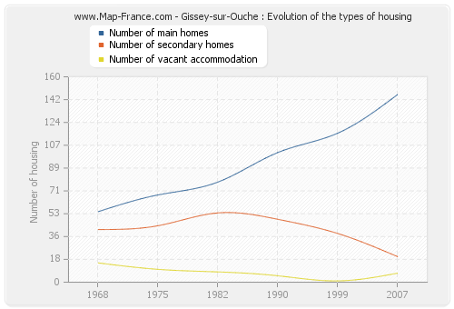 Gissey-sur-Ouche : Evolution of the types of housing