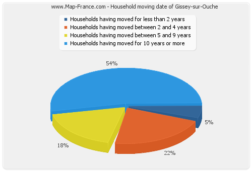 Household moving date of Gissey-sur-Ouche