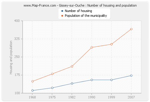 Gissey-sur-Ouche : Number of housing and population