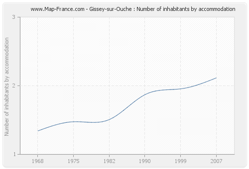 Gissey-sur-Ouche : Number of inhabitants by accommodation