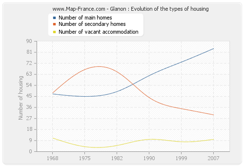 Glanon : Evolution of the types of housing