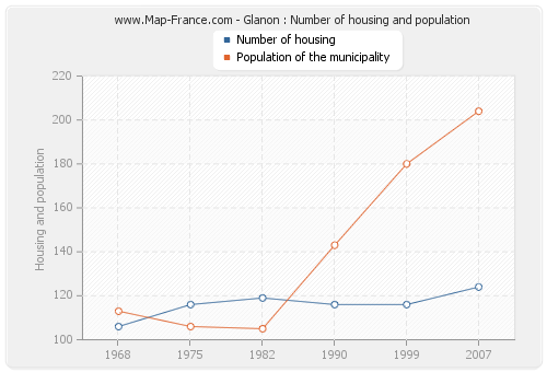 Glanon : Number of housing and population