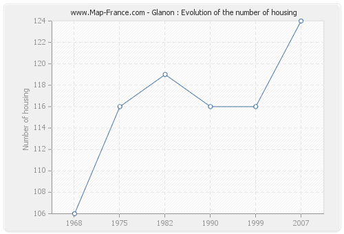 Glanon : Evolution of the number of housing