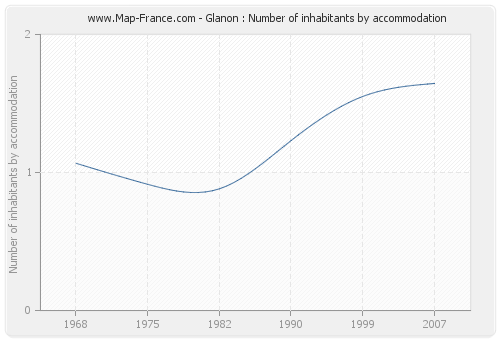 Glanon : Number of inhabitants by accommodation