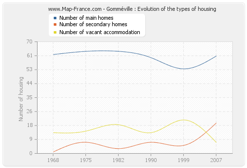 Gomméville : Evolution of the types of housing