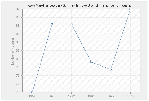 Gomméville : Evolution of the number of housing