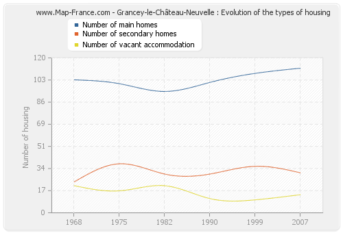 Grancey-le-Château-Neuvelle : Evolution of the types of housing