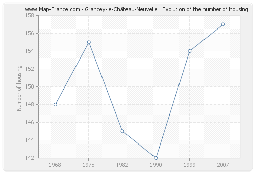 Grancey-le-Château-Neuvelle : Evolution of the number of housing