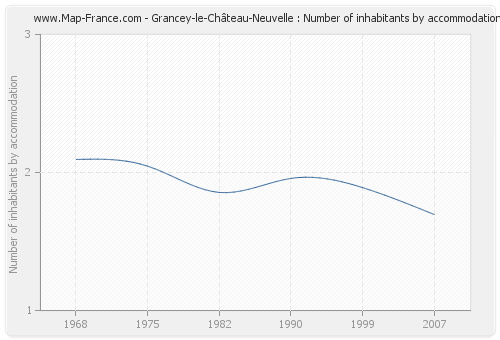 Grancey-le-Château-Neuvelle : Number of inhabitants by accommodation