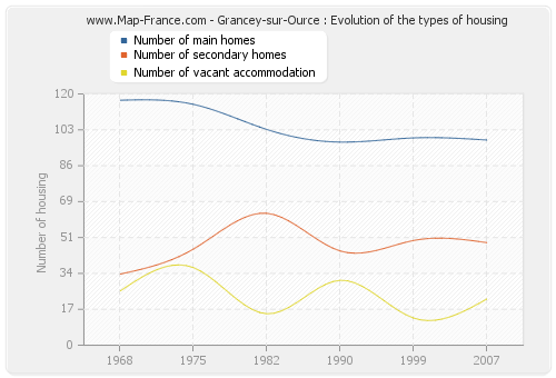 Grancey-sur-Ource : Evolution of the types of housing
