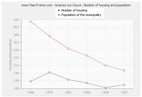 Grancey-sur-Ource : Number of housing and population