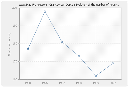 Grancey-sur-Ource : Evolution of the number of housing