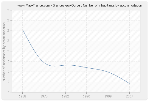 Grancey-sur-Ource : Number of inhabitants by accommodation