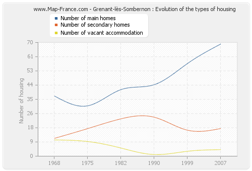 Grenant-lès-Sombernon : Evolution of the types of housing