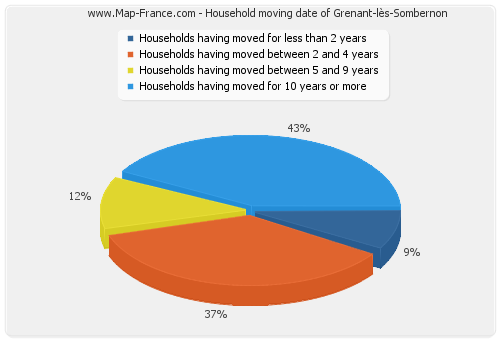 Household moving date of Grenant-lès-Sombernon