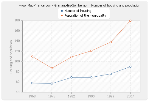 Grenant-lès-Sombernon : Number of housing and population