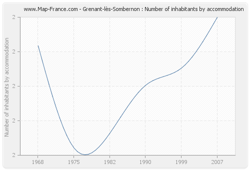 Grenant-lès-Sombernon : Number of inhabitants by accommodation