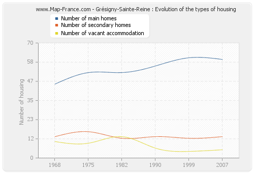 Grésigny-Sainte-Reine : Evolution of the types of housing