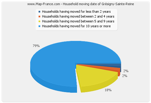 Household moving date of Grésigny-Sainte-Reine