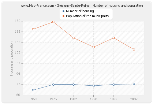 Grésigny-Sainte-Reine : Number of housing and population