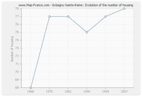 Grésigny-Sainte-Reine : Evolution of the number of housing