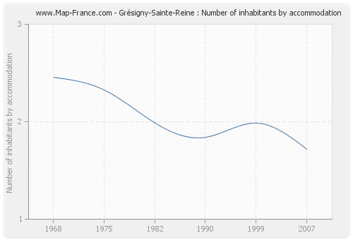 Grésigny-Sainte-Reine : Number of inhabitants by accommodation