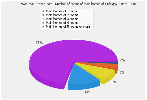 Number of rooms of main homes of Grésigny-Sainte-Reine