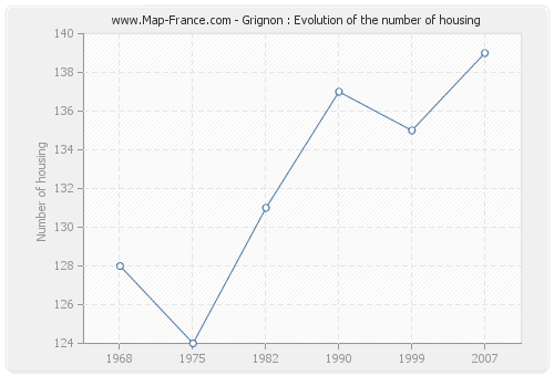 Grignon : Evolution of the number of housing