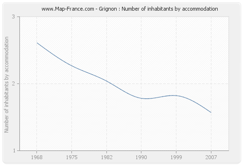 Grignon : Number of inhabitants by accommodation