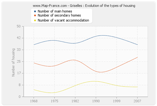 Griselles : Evolution of the types of housing