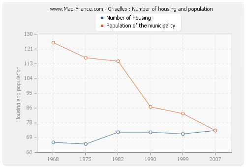 Griselles : Number of housing and population