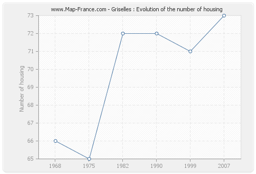Griselles : Evolution of the number of housing